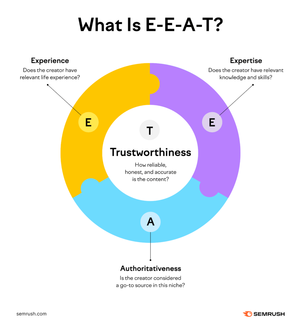 10 Ways E-E-A-T Builds Unshakeable Authority in Generative Search