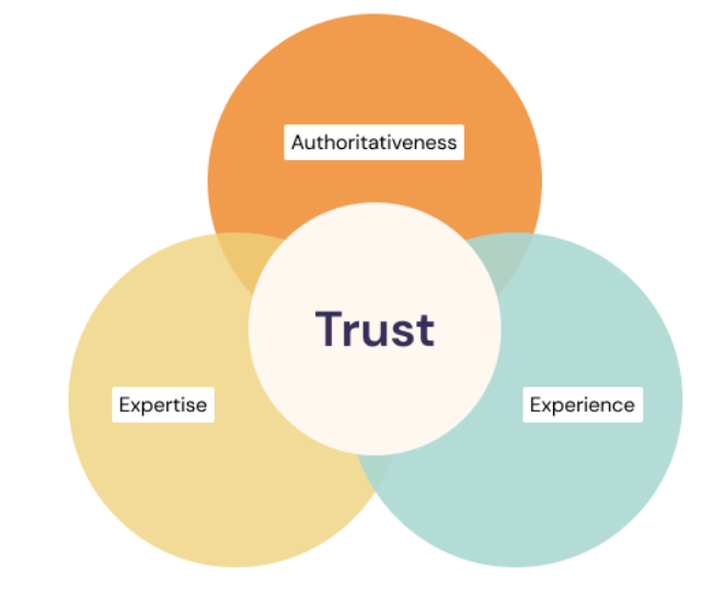 E-E-A-T or Die: 12 Reasons in the Era of Generative Search