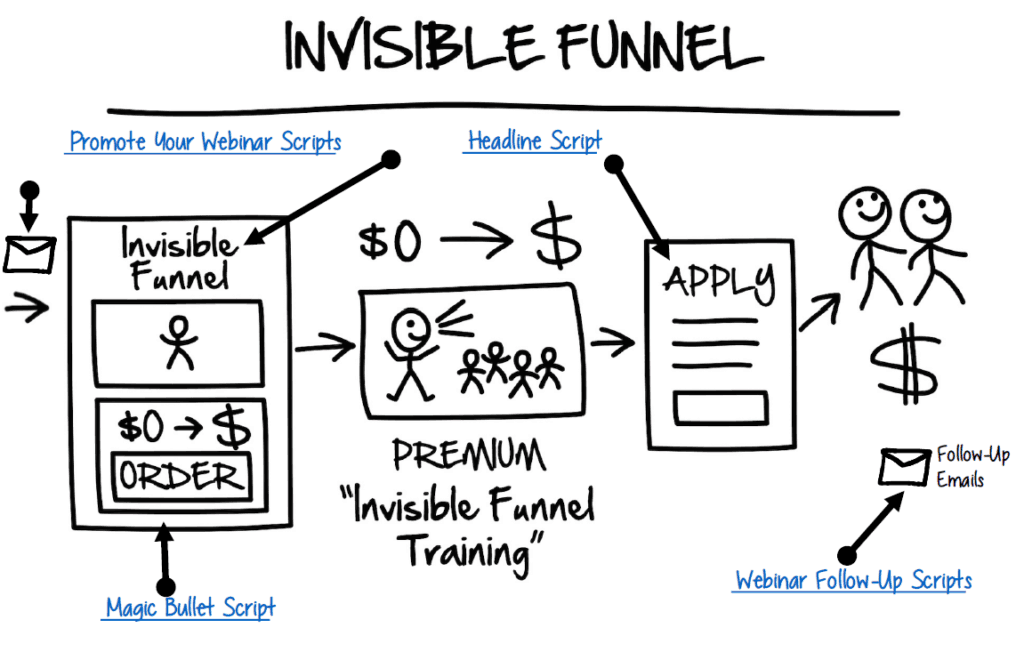 12 Strategic Invisible Funnel Principles for Effortless Customer Conversion
